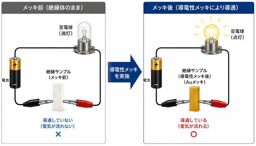 導電性めっき
